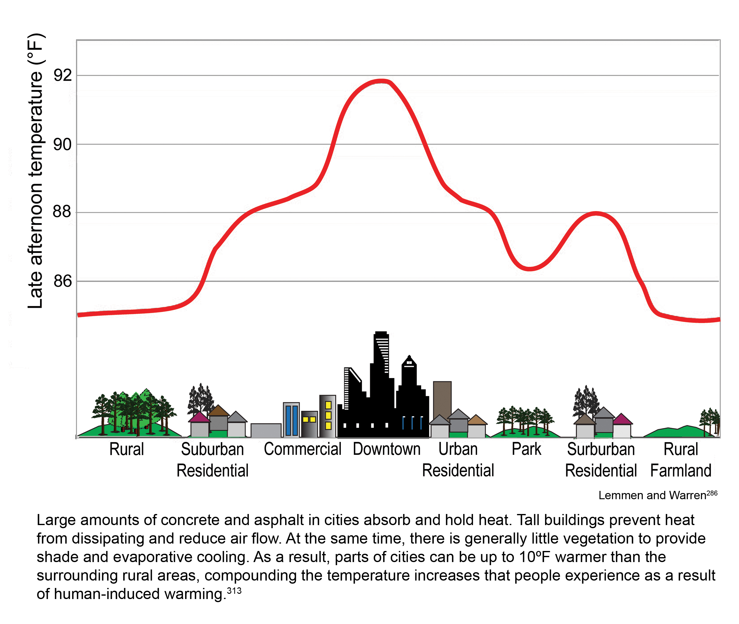 urban-heat-island-effect-global-climate-change-impacts-in-the-united